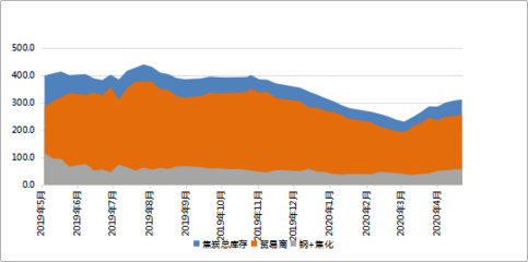Mysteel冶金焦港口指數(shù)周評 兩港進出港量高位回落，貿(mào)易和工廠價格弱穩(wěn)